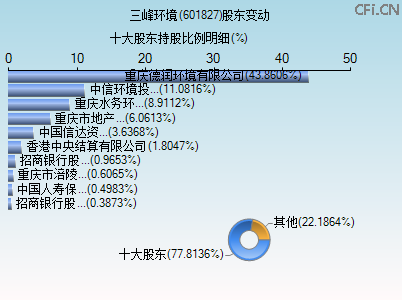 601827股东变动图 601827股东变动图