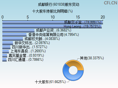 601838股东变动图