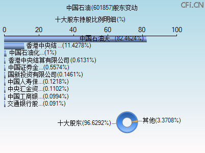 601857股东变动图 601857股东变动图