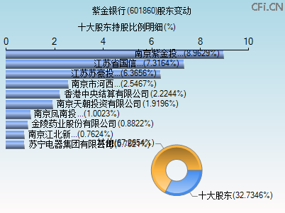 601860股东变动图