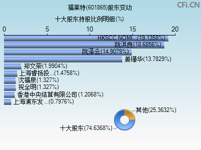 601865股东变动图