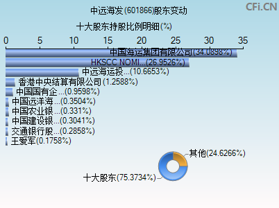 601866股东变动图