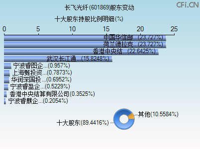 601869股东变动图