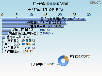 601880股东变动图 601880股东变动图