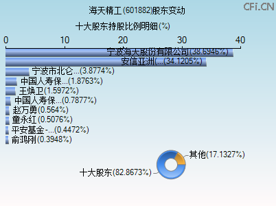 601882股东变动图
