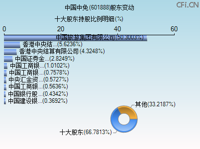 601888股东变动图