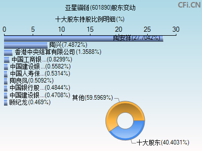 601890股东变动图