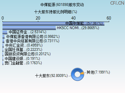 601898股东变动图
