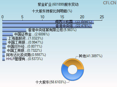 601899股东变动图