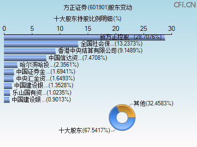 601901股东变动图