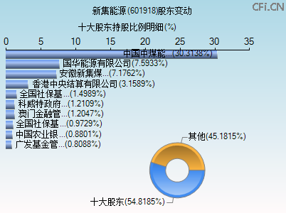 601918股东变动图 601918股东变动图
