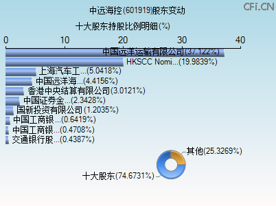 601919股东变动图
