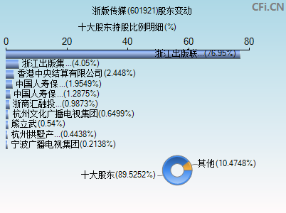 601921股东变动图