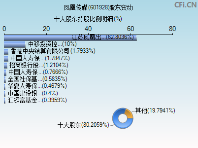 601928股东变动图