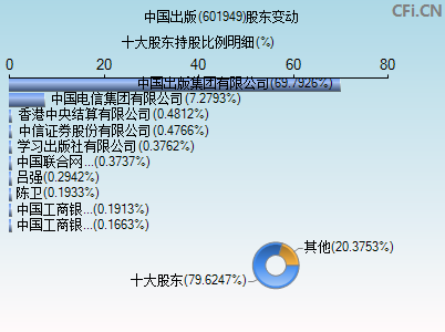 601949股东变动图