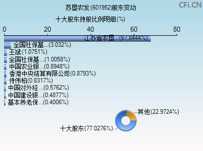 601952股东变动图