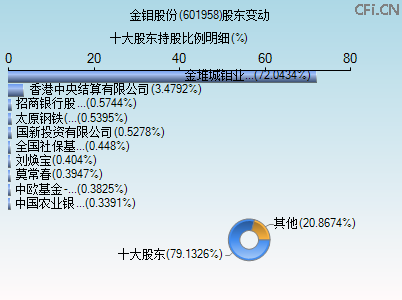 601958股东变动图 601958股东变动图