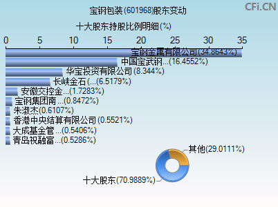 601968股东变动图