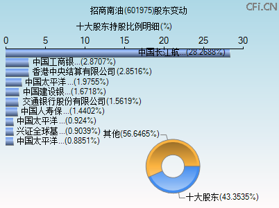 601975股东变动图 601975股东变动图