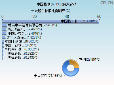 601985股东变动图