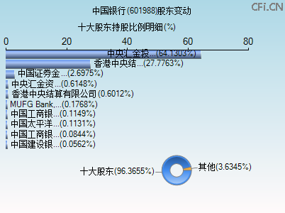 601988股东变动图 601988股东变动图
