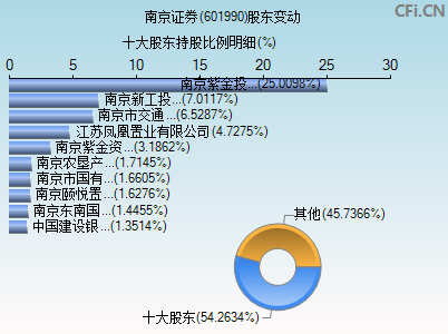 601990股东变动图