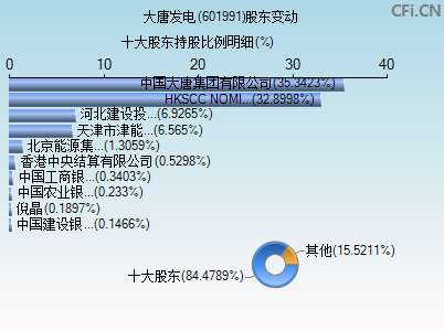 601991股东变动图