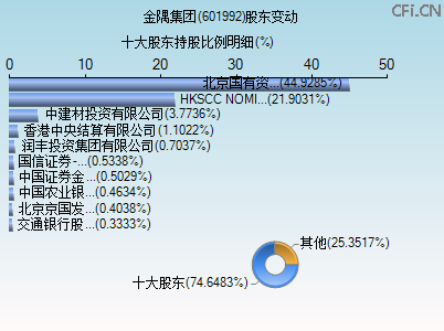 601992股东变动图