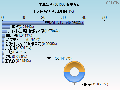 601996股东变动图