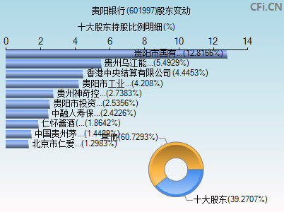 601997股东变动图