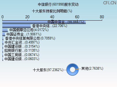 601998股东变动图