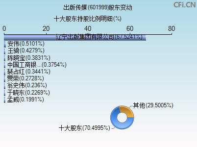 601999股东变动图