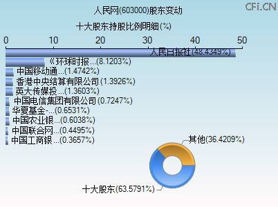 603000股东变动图