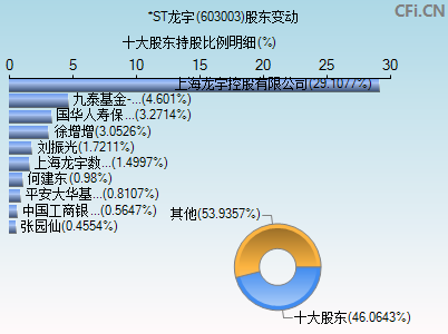 603003股东变动图