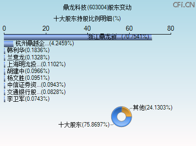 603004股东变动图 603004股东变动图