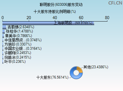 603006股东变动图