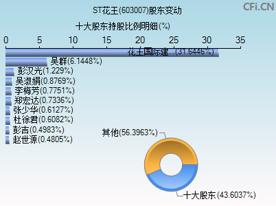 603007股东变动图