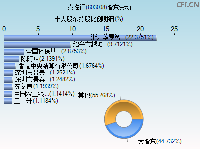 603008股东变动图