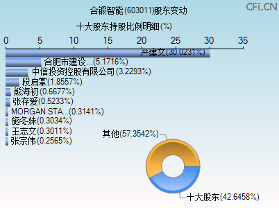 603011股东变动图