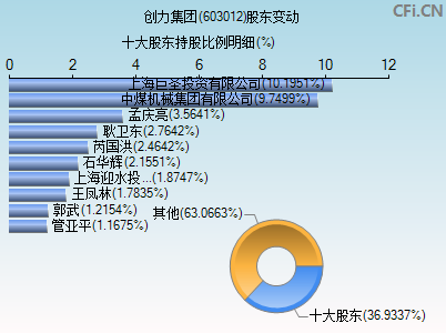 603012股东变动图