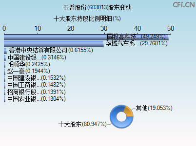 603013股东变动图 603013股东变动图