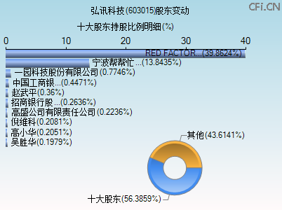 603015股东变动图 603015股东变动图