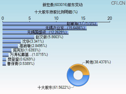 603016股东变动图