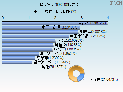 603018股东变动图 603018股东变动图