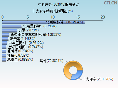 603019股东变动图