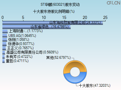 603021股东变动图 603021股东变动图
