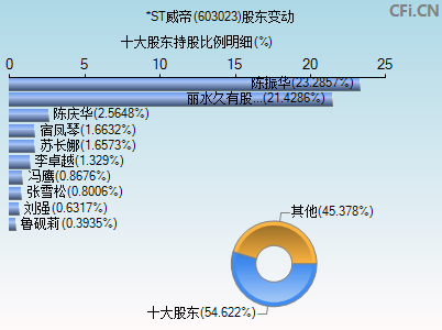603023股东变动图 603023股东变动图