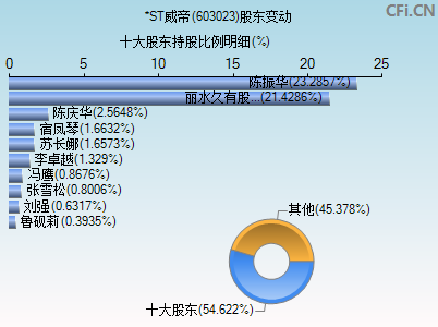 603023股东变动图