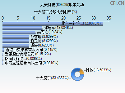 603025股东变动图