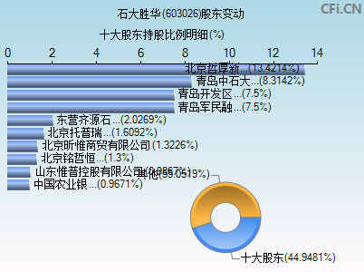 603026股东变动图